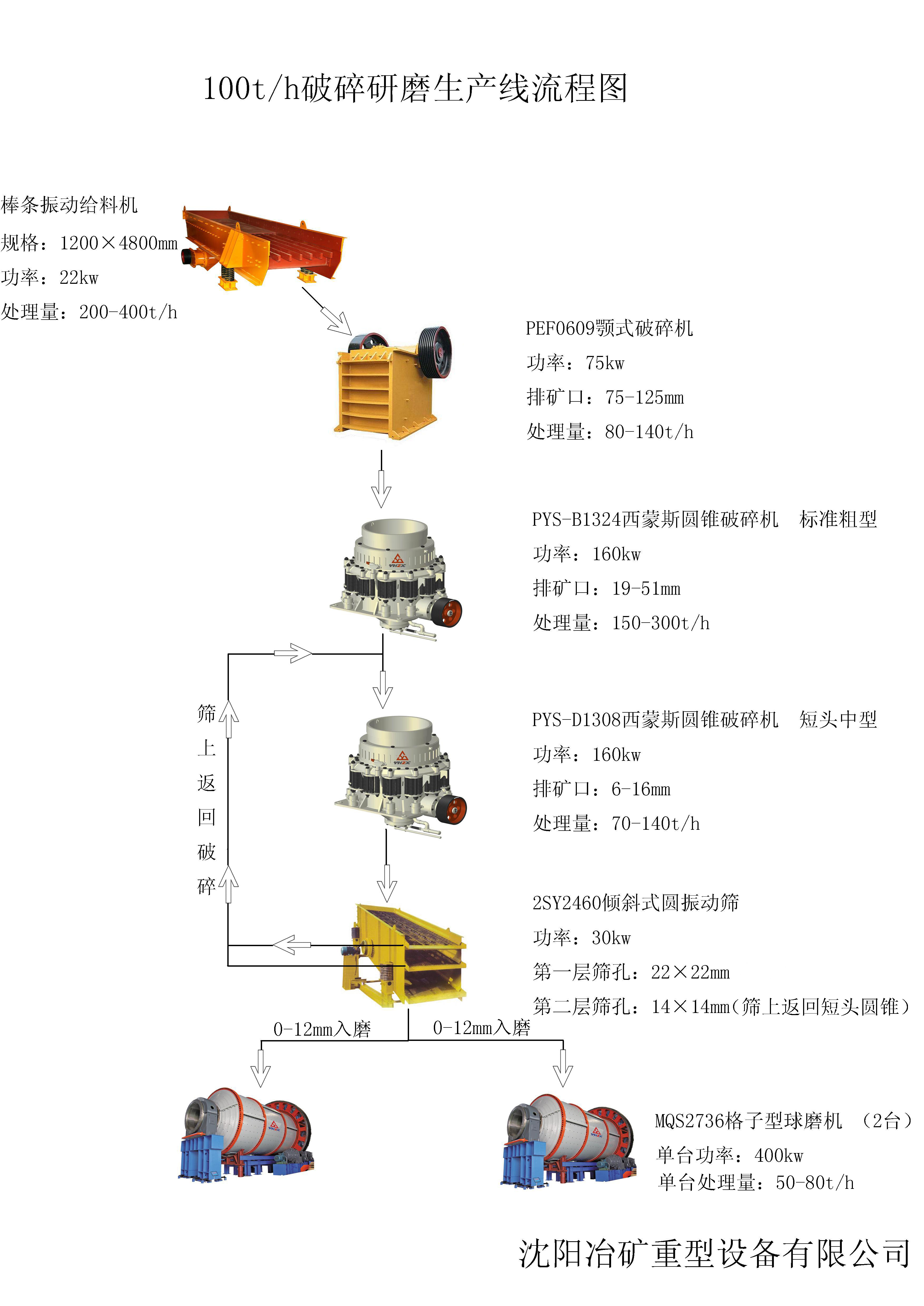 100t-h制砂研磨生产线(图1)