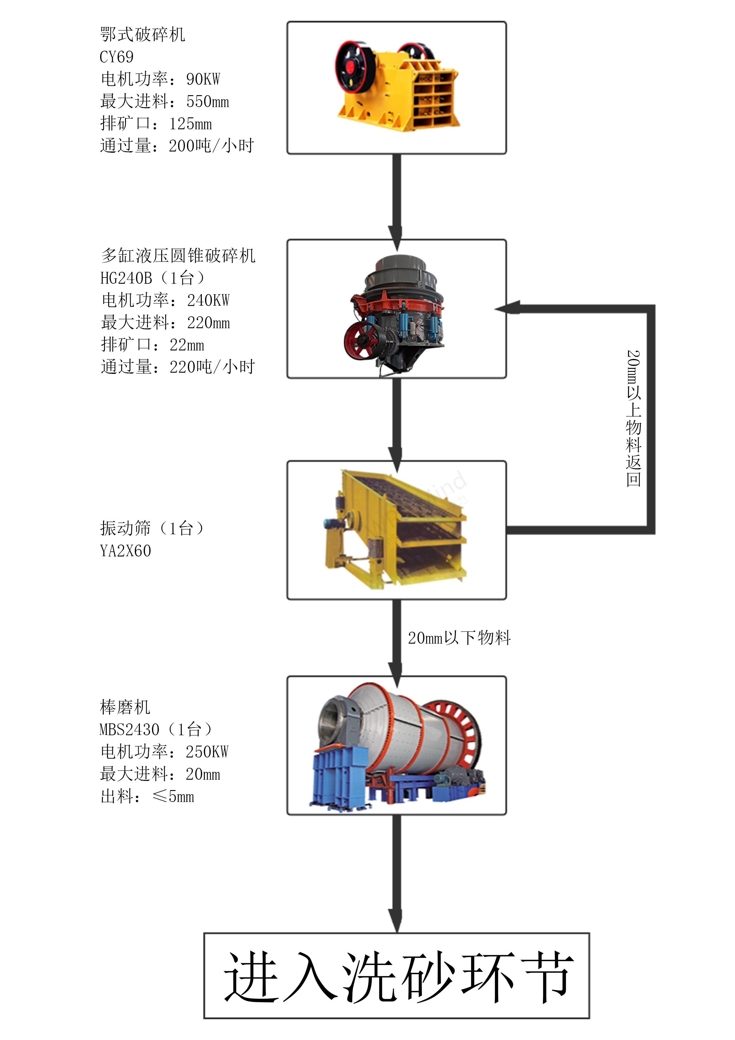 风化岩制砂-150吨时产精品机制砂成套生产线(图1)